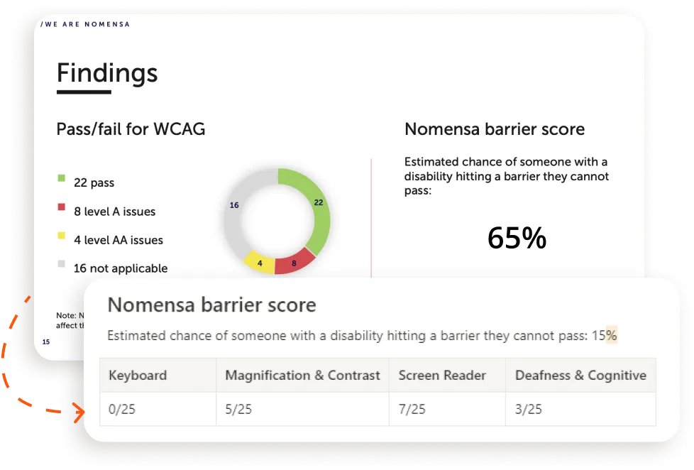 An accessibility audit: 22 WCAG passes and a Nomensa barrier score of 65%.