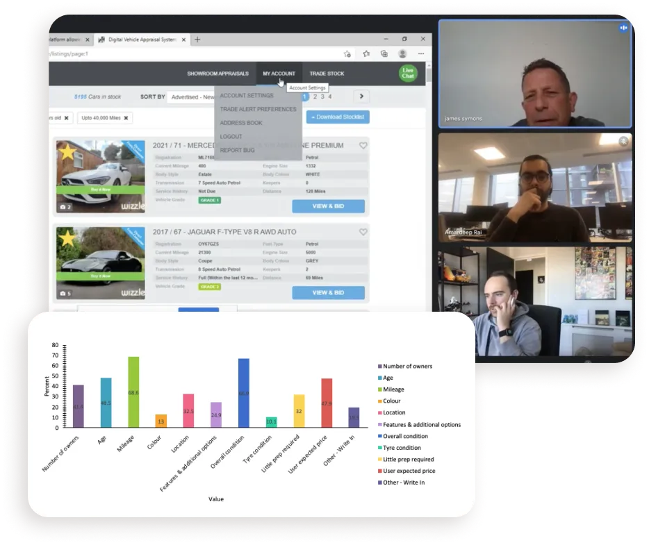 A remote interview with a car dealer over video call, beside a bar chart of survey responses.