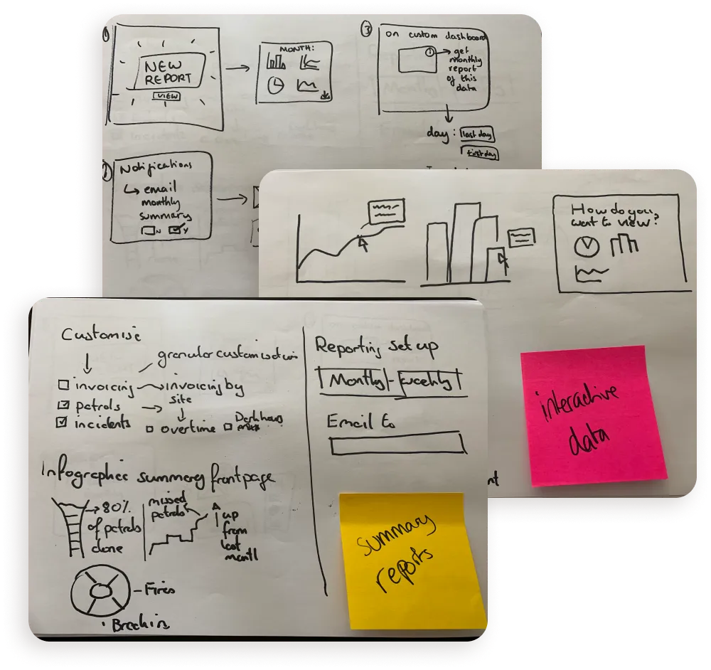 Hand-drawn sketches of portal ideas on paper, with sticky notes reading "interactive data" and "summary reports".