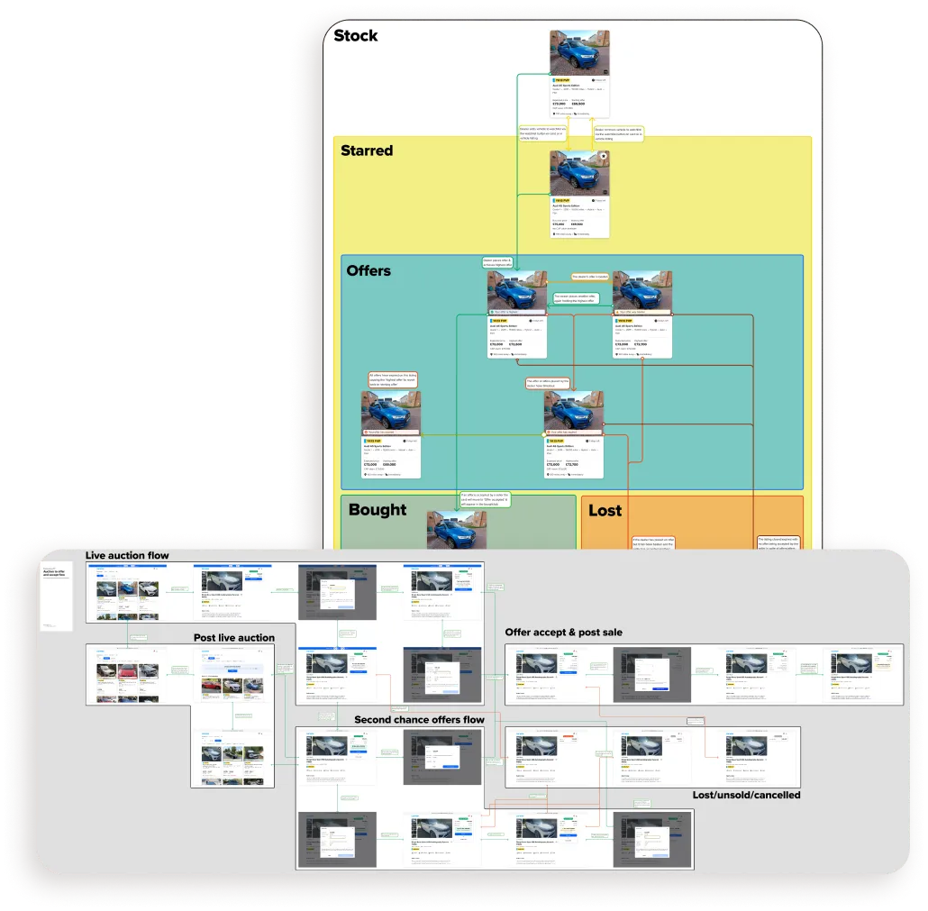 Documentation mapping the states a listing moves through, such as available stock, starred, bids and offers, won and lost, with the screen for each state.