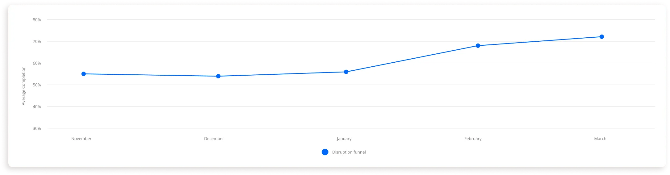 A line chart of disruptions resolved online, rising over time.