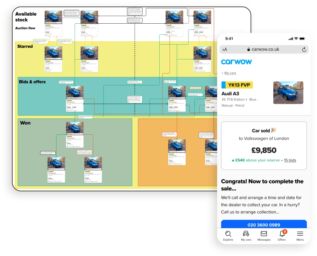 The auction flow mapped across stock states for dealers, beside the seller’s mobile screen confirming their car sold for £9,850.