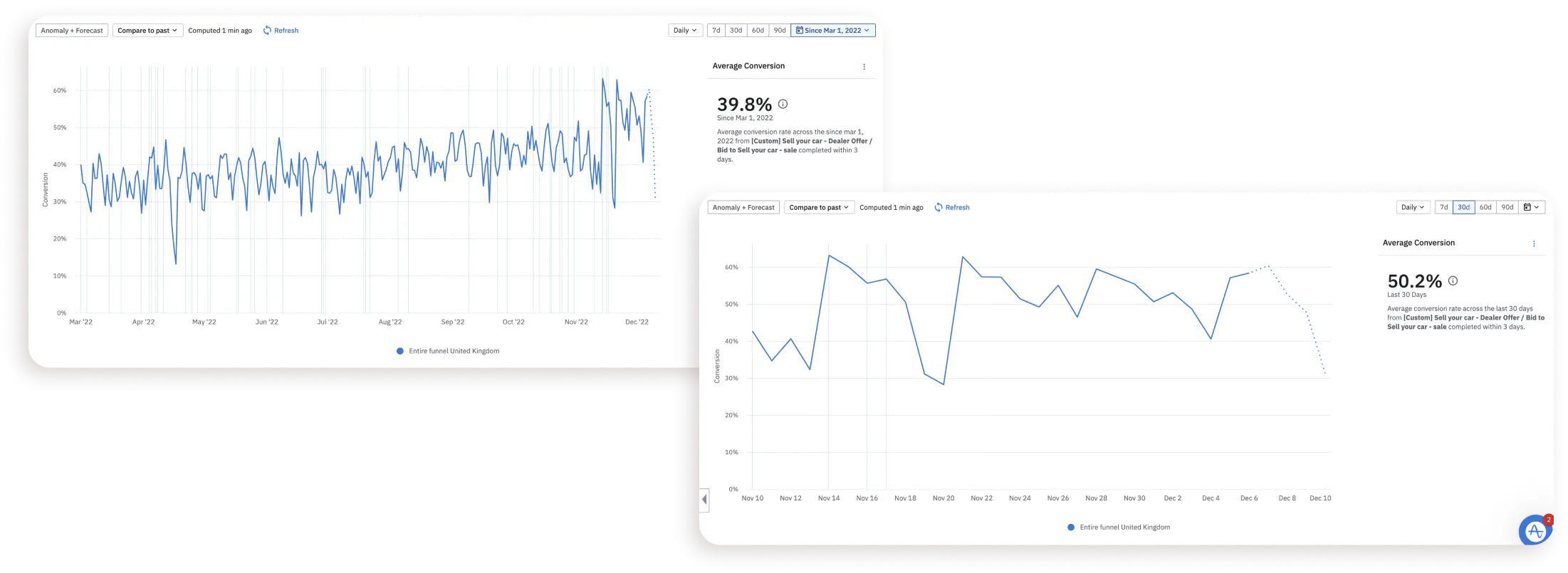A chart of upload-to-sale conversion after the auction model launched, trending upwards.