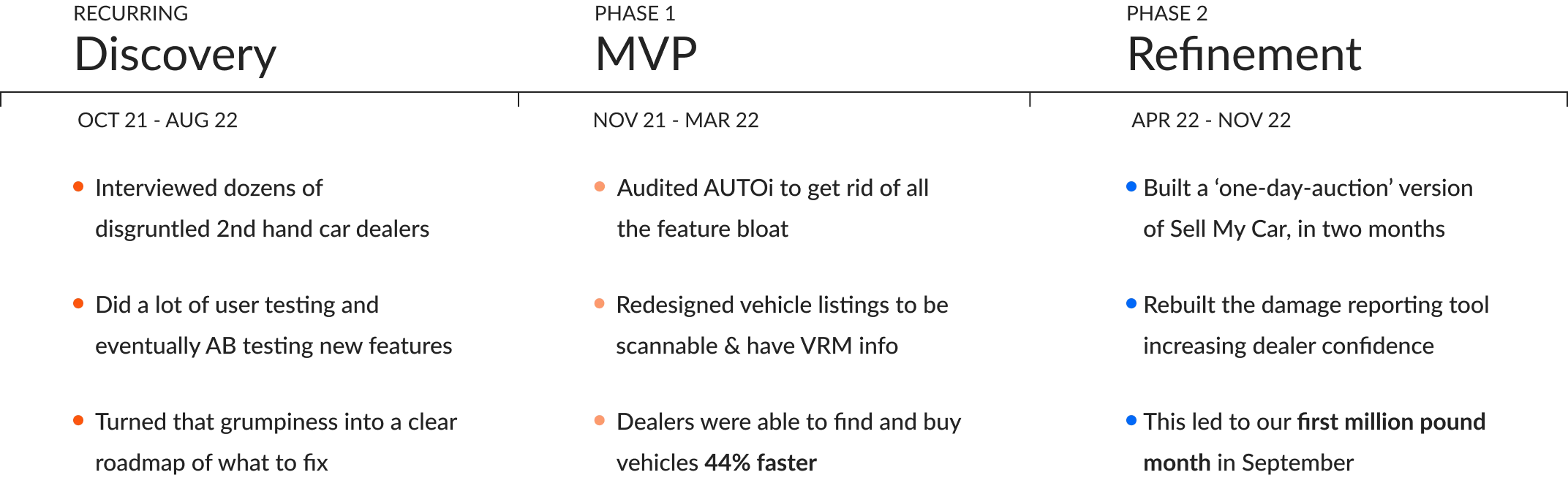 Project timeline. Recurring, Discovery, Oct 21 to Aug 22: interviewed dozens of disgruntled second-hand car dealers; lots of user testing and eventually A/B testing new features; turned that grumpiness into a clear roadmap of what to fix. Phase 1, MVP, Nov 21 to Mar 22: audited AUTOi to get rid of the feature bloat; redesigned vehicle listings to be scannable and show VRM info; dealers could find and buy vehicles 44% faster. Phase 2, Refinement, Apr 22 to Nov 22: built a one-day auction version of Sell My Car in two months; rebuilt the damage reporting tool, increasing dealer confidence; this led to the first million-pound month in September.